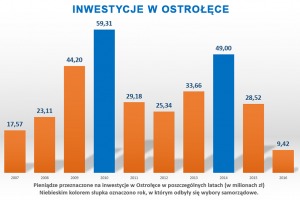 Inwestycje w Ostrołęce - wykres